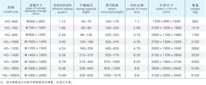 HG系列(單鼓、雙鼓)滾筒刮板干燥機(jī)2