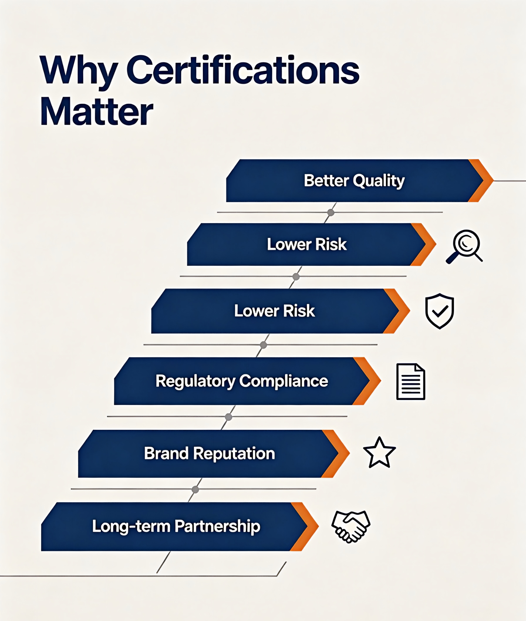 Certifications(1)