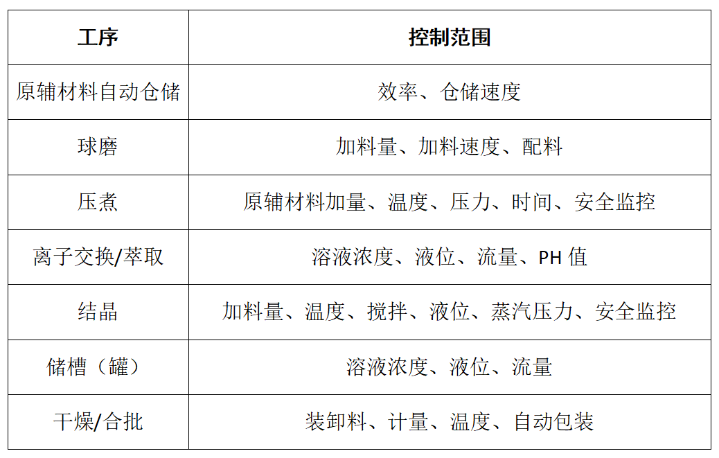 冶炼过程自动化
