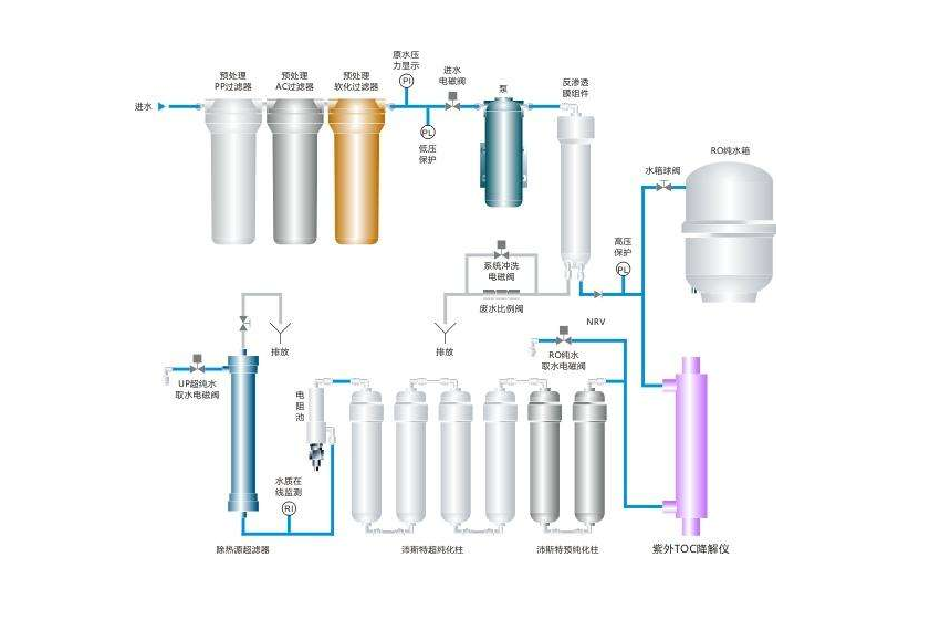 實驗室超純水設(shè)備的過程及原理