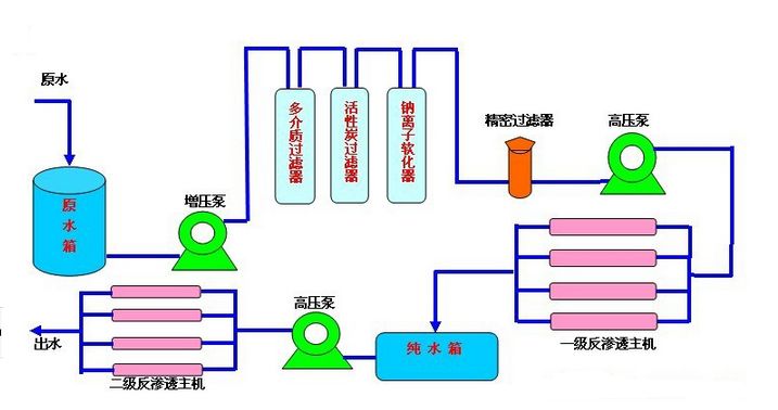 純水系統(tǒng)的保養(yǎng)和維護(hù)