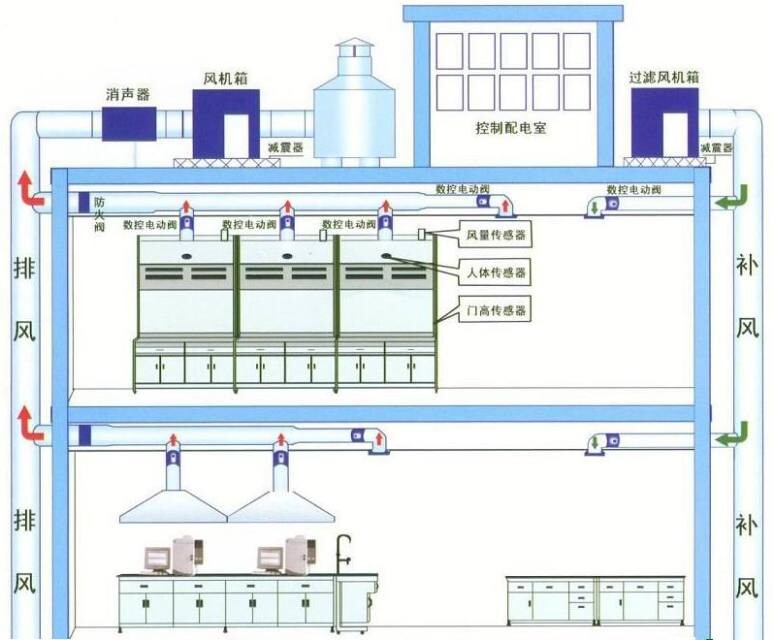 實(shí)驗(yàn)室環(huán)保系統(tǒng)