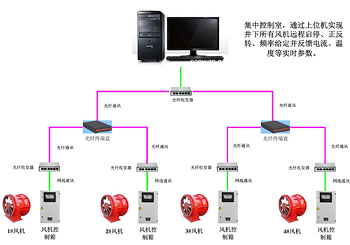 智能通風(fēng)管理系統(tǒng)