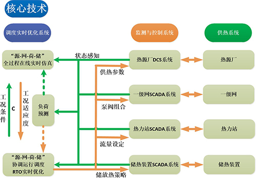 智能供熱管理系統(tǒng)