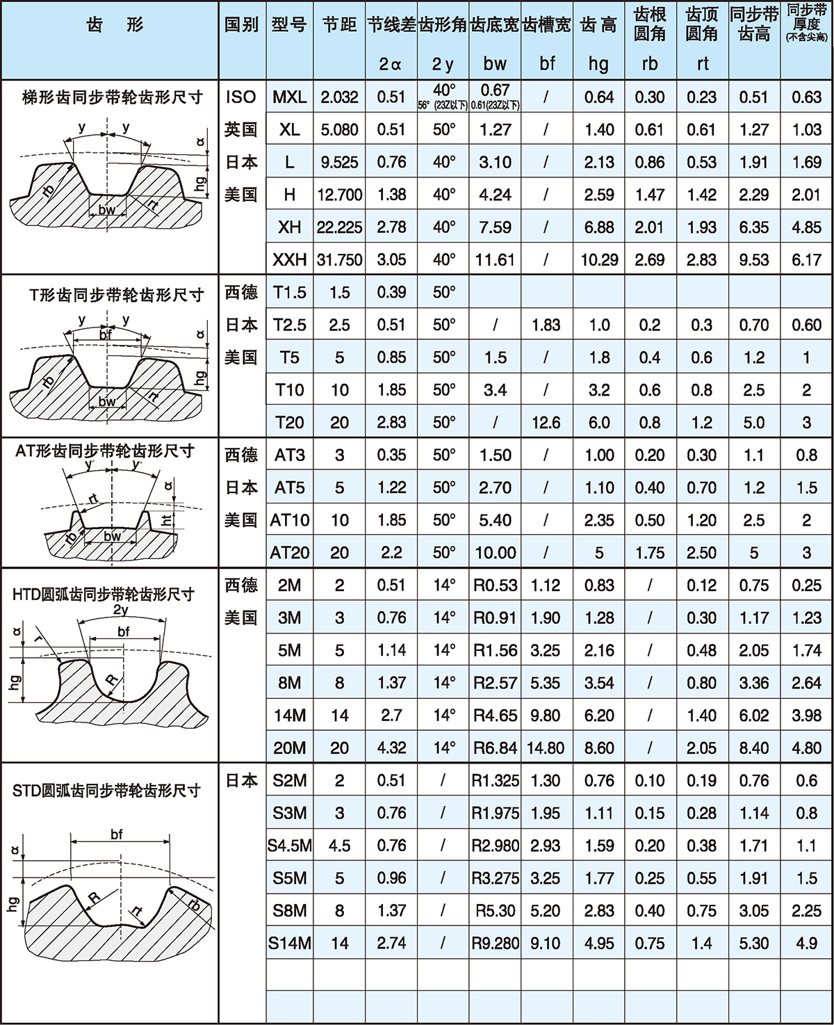 同步带轮齿形尺寸2