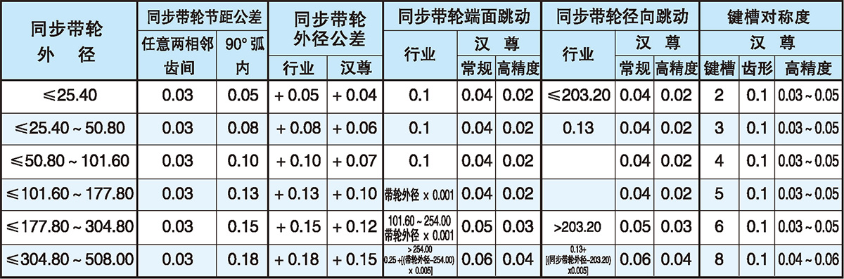 同步带轮制造公差1