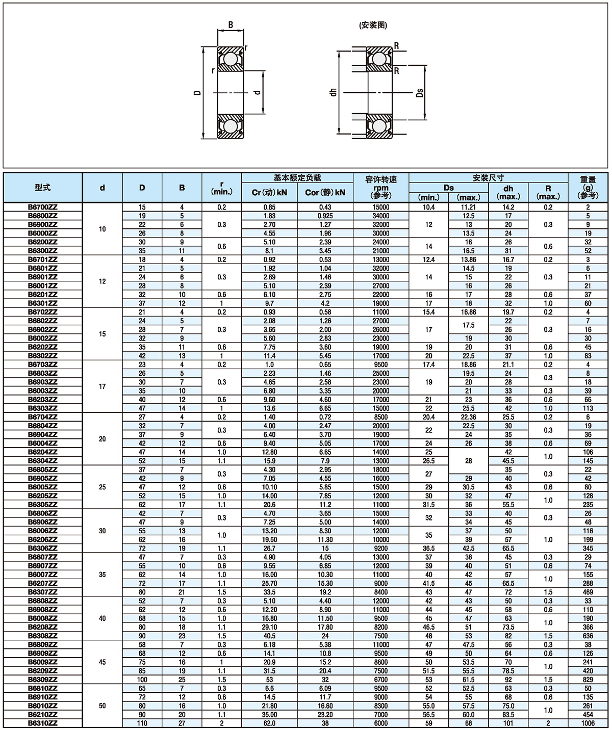 深沟滚珠轴承1