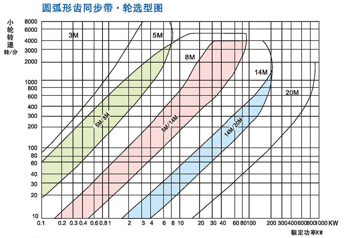 同步带轮的设计2