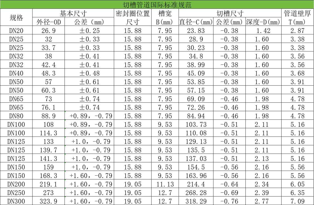 切槽管道标准