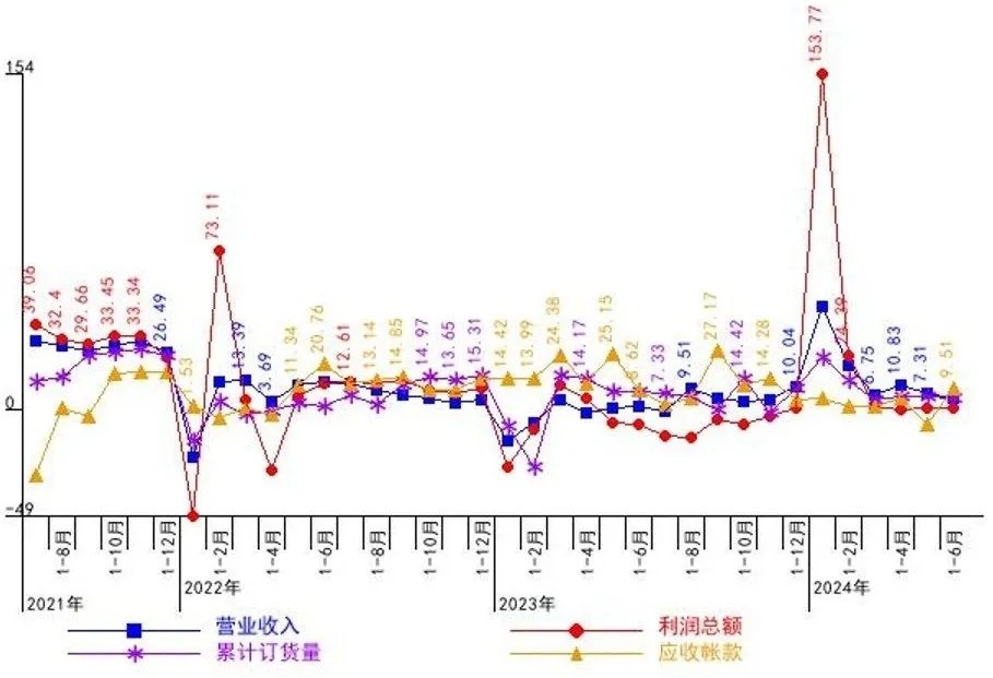 2021-2024年6月通用机械行业重点企业主要经济指标同比增速