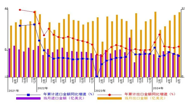 2021-2024年6月进出口金额及增速