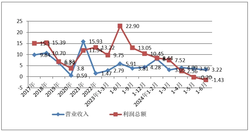 主要指标完成同比增速图