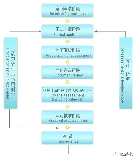 图为 CNAS认可流程图