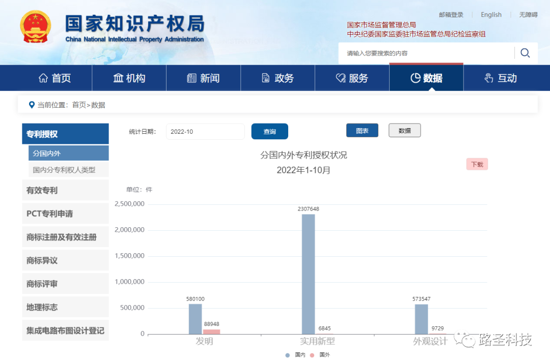 图为2022年1-10月国内外专利授权状况