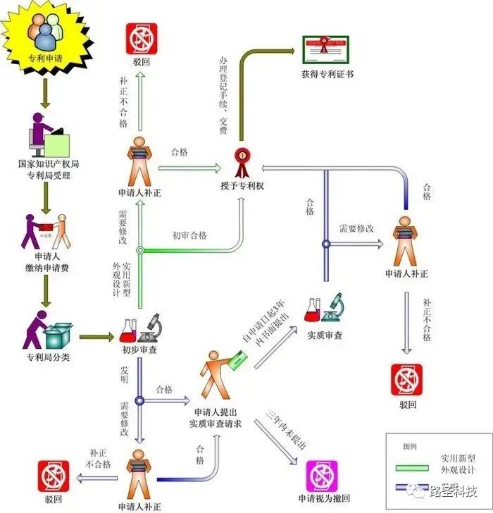 图为专利申请流程