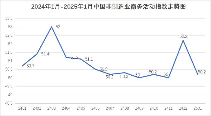 2025年1月份中国非制造业商务活动指数为50.2%