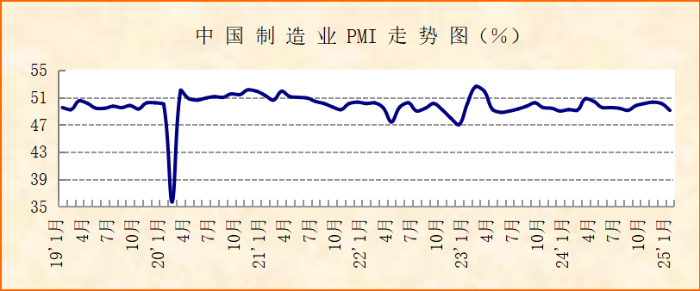 经济运行季节性波动,企业后市预期普遍乐观 ——2025年1月份制造业PMI分析