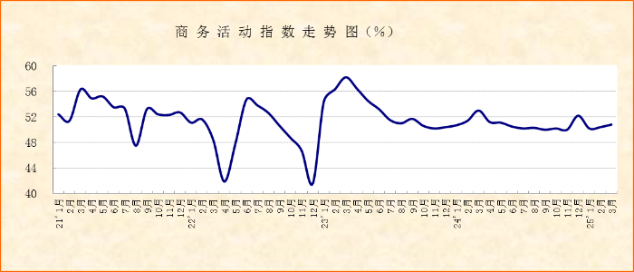经营活动保持扩张,投资和消费均有向好迹象——2025年3月份非制造业PMI分析