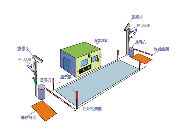 無(wú)人值守全自動(dòng)過磅系統(tǒng)