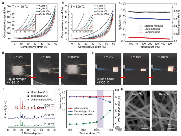 氧化锆-氧化铝纳米纤维气凝胶:耐1300°C、超强力学、超弹性