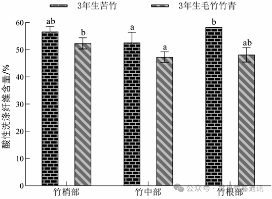 竹纤维创新应用 | 不同来源竹粉纤维组成及其益生性