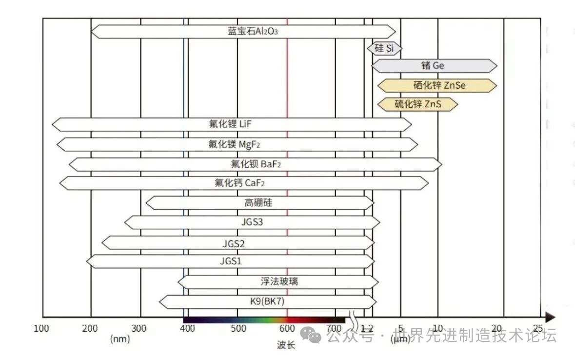 1光学窗口材料:光学优缺点分析