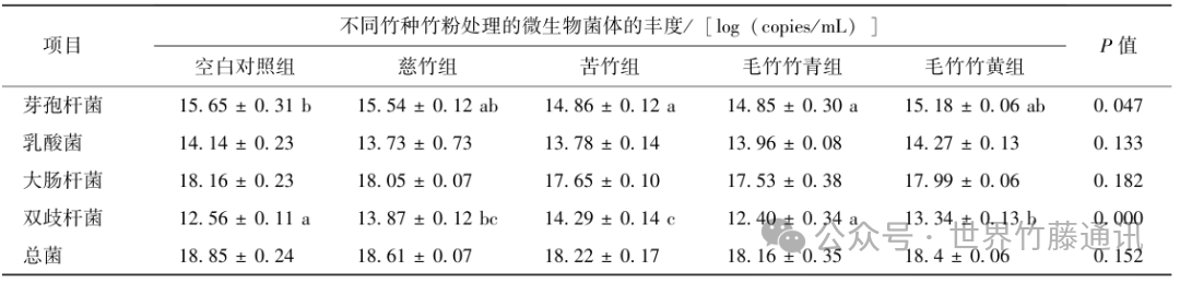 竹纤维创新应用 | 不同来源竹粉纤维组成及其益生性