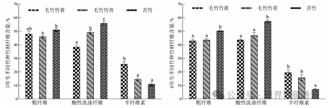 竹纤维创新应用 | 不同来源竹粉纤维组成及其益生性
