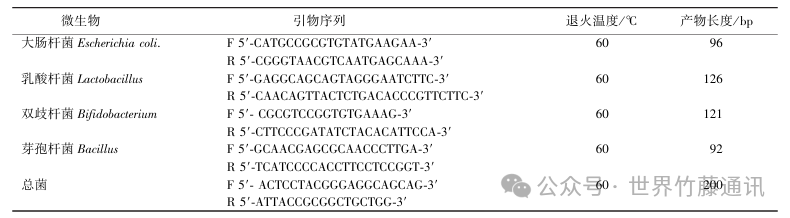 竹纤维创新应用 | 不同来源竹粉纤维组成及其益生性