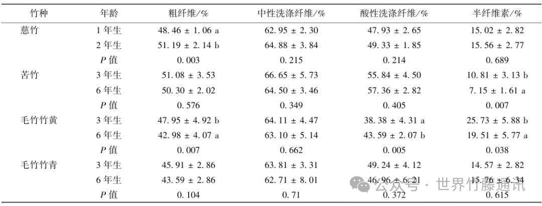 竹纤维创新应用 | 不同来源竹粉纤维组成及其益生性