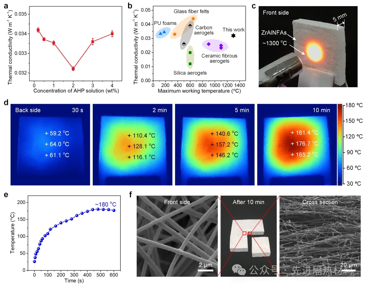 氧化锆-氧化铝纳米纤维气凝胶:耐1300°C、超强力学、超弹性