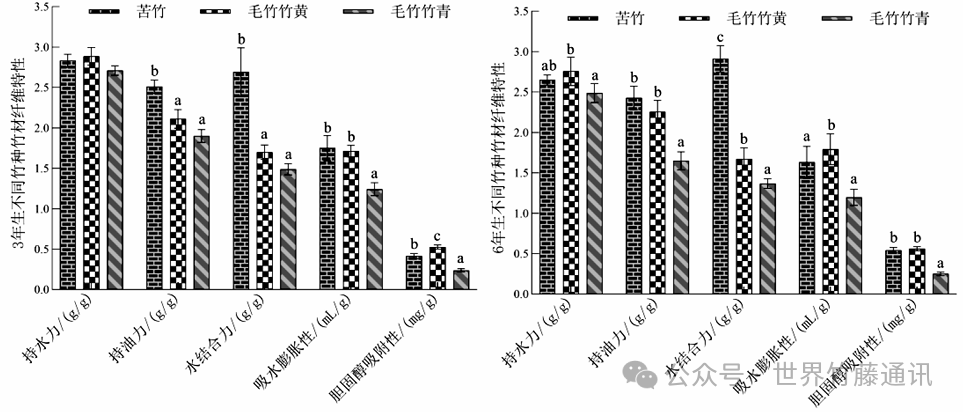 竹纤维创新应用 | 不同来源竹粉纤维组成及其益生性