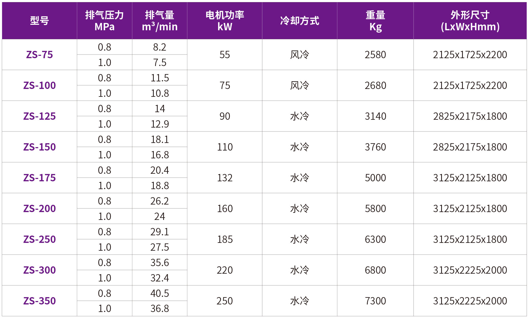 捷豹干式无油螺杆机（ZS系列） (1)