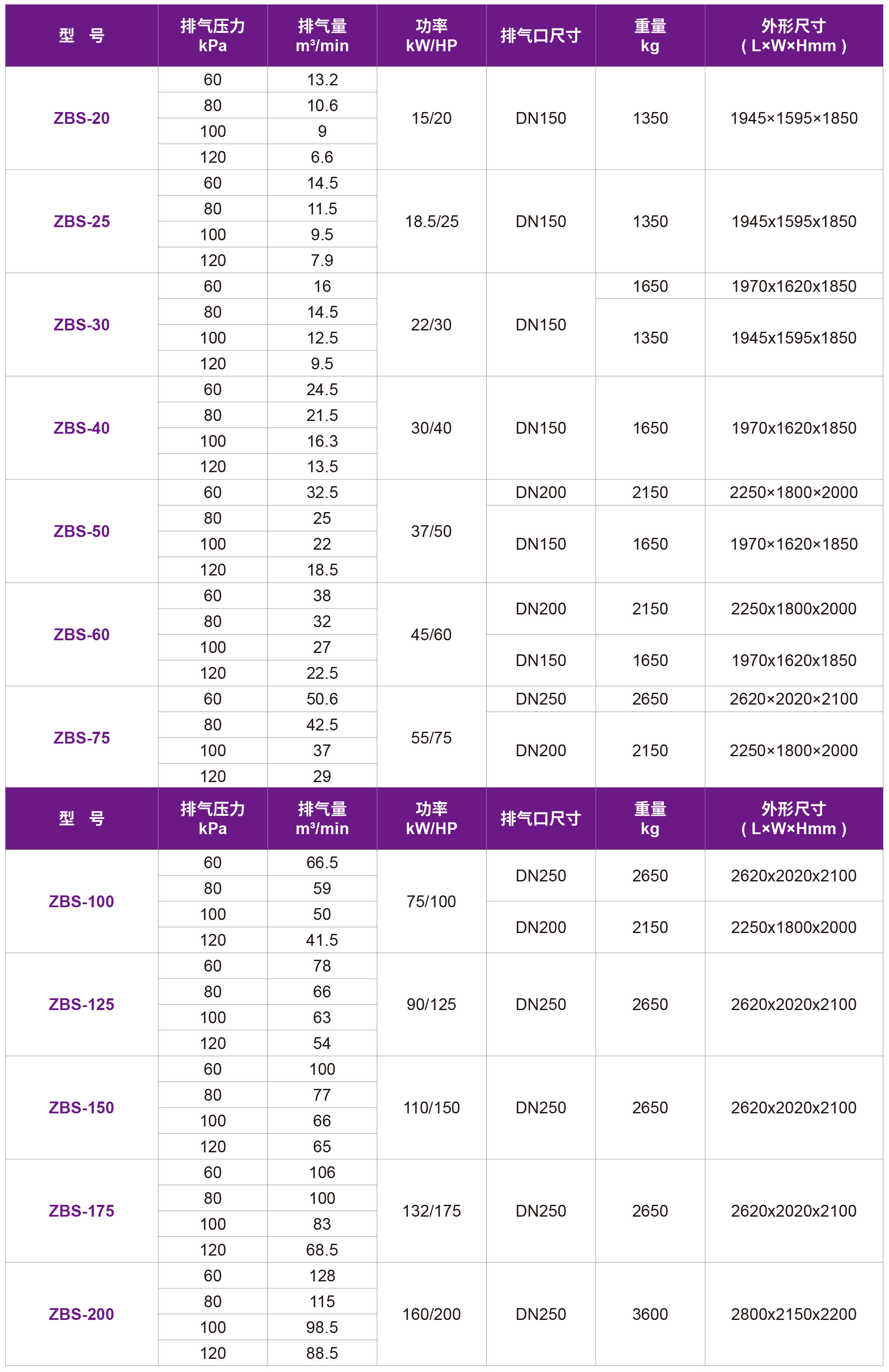 捷豹无油永磁螺杆鼓风机（ZBS系列）