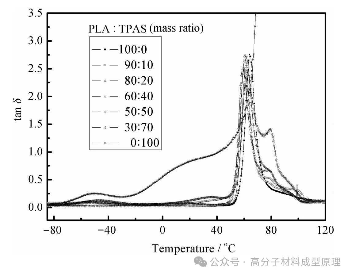 热塑性乙酰化淀粉(TPSA)复合薄膜研究案例分析