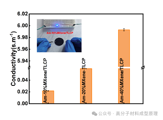 MXene/TLCP新型高分子材料