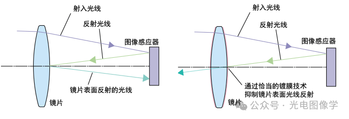 光学镀膜技术:概念、工艺与应用全解析