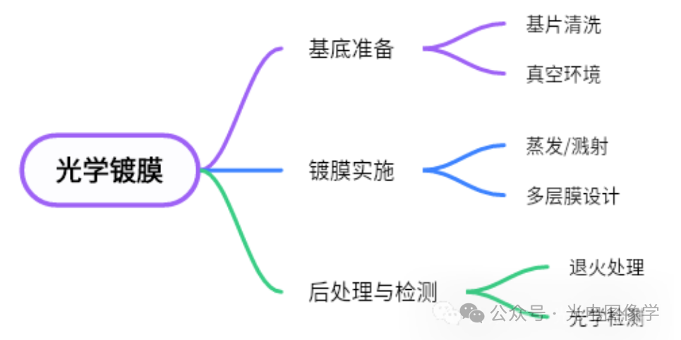 光学镀膜技术:概念、工艺与应用全解析