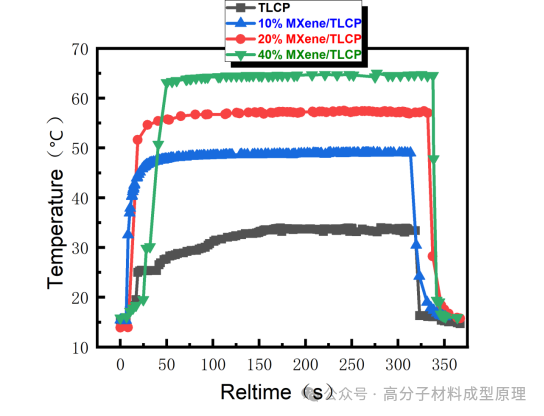 MXene/TLCP新型高分子材料