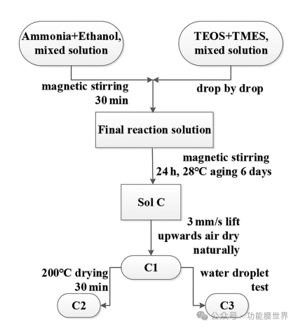 高透光超疏水二氧化硅薄膜的制备及太阳能电池效率模拟