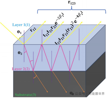 第1层(1)/第2层(2)/基底结构示意图