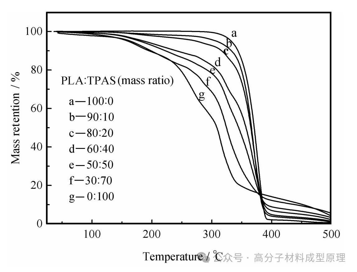 热塑性乙酰化淀粉(TPSA)复合薄膜研究案例分析