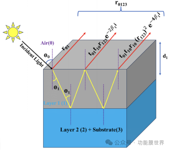 图4.空气(0)/第1层(1)/等效层(第2层(2)+基板(3))结构示意图