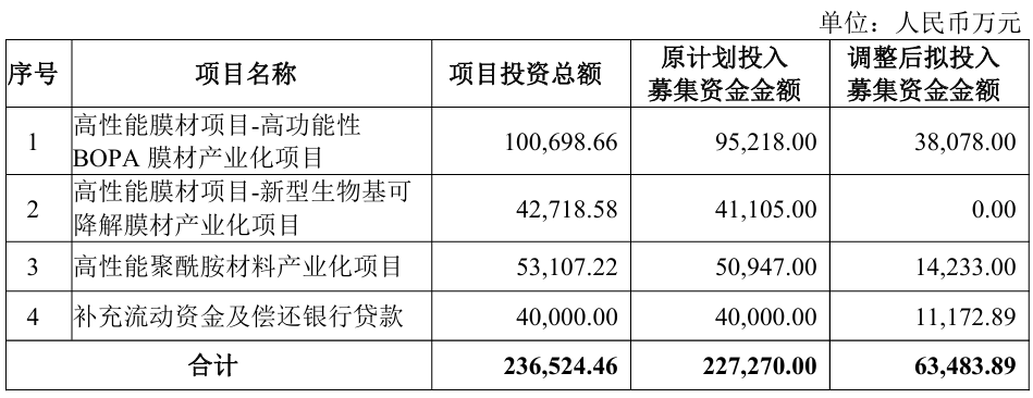 拟募资约10亿!“尼龙膜王”中仑新材押注印尼高性能膜材产能2