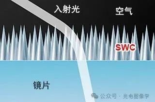 光学镀膜技术:概念、工艺与应用全解析