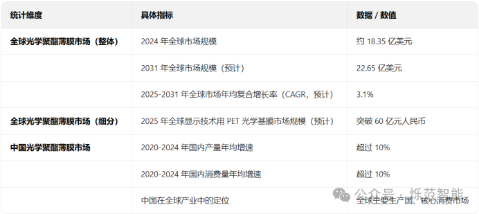 当 PET 光学膜迈入百亿时代:国产力量该如何打破技术壁垒?2