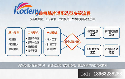 烤胶机基片适配选型决策流程图,从基片类型、工艺要求、产线模式三个维度引导选型决策