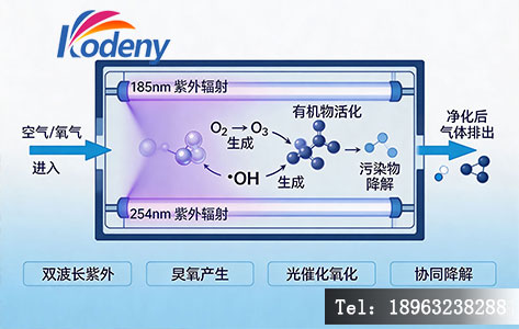 紫外臭氧清洗机工作原理示意图