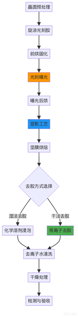 晶圆光刻胶去除工艺流程示意图,标注光刻、显影、等离子去胶等关键环节