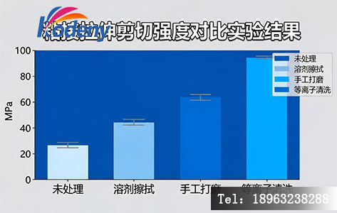 粘接强度测试柱状图,对比“未处理”“溶剂擦拭”“手工打磨”与“等离子清洗”四种状态的拉伸剪切强度,等离子组数据最高,误差棒最小